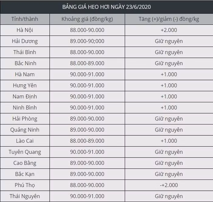 Giá thịt heo hôm nay thứ Ba 23/6/2020: Quay đầu tăng trở lại - Hình 2 Gia thit heo hom nay thu Ba 23/6/2020: Quay dau tang tro lai-Hinh-2