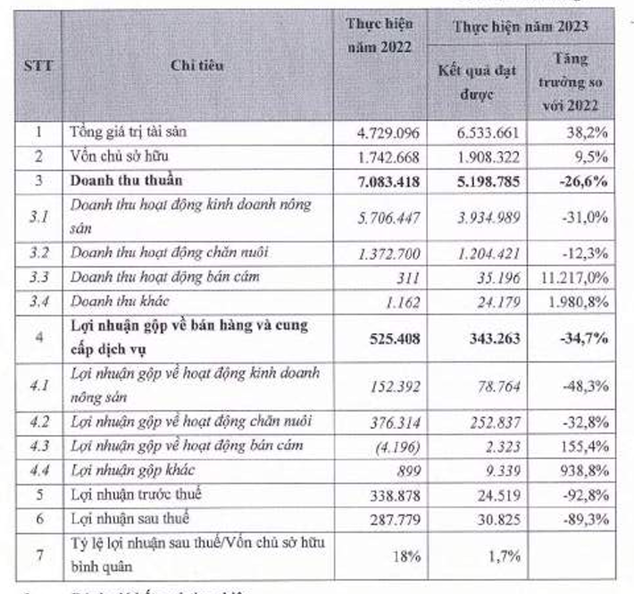 Chăn nuôi 3F lợi nhuận sụt giảm nghiêm trọng, BAF kinh doanh thế nào? Chan nuoi 3F loi nhuan sut giam nghiem trong, BAF kinh doanh the nao?