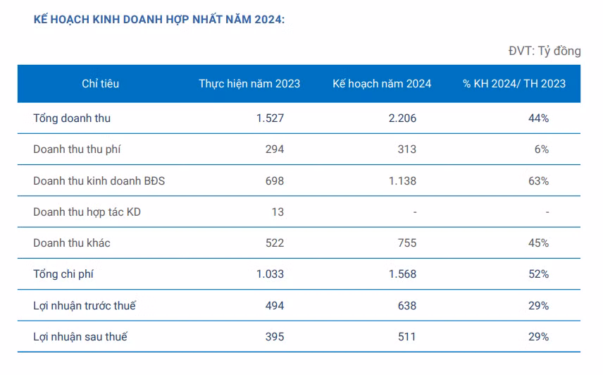 Doanh thu giam 24%, Becamex IJC van huy dong duoc 1.259 ty dong-Hinh-3