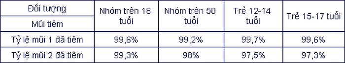 F0 tai Ha Noi van tang cao, Viet Nam co 70 ca nhiem bien chung Omicron