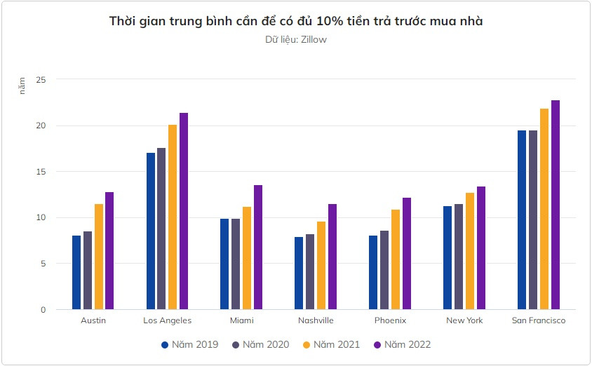 Người Mỹ phải trả thêm 70% mỗi tháng cho khoản vay thế chấp mua nhà Nguoi My phai tra them 70% moi thang cho khoan vay the chap mua nha