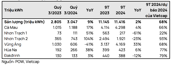 POW lai truoc thue 9 thang giam 18% chua gom boi thuong bao hiem 300 ty