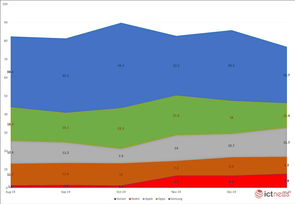 Nhung hang smartphone co doanh so ban online “khung