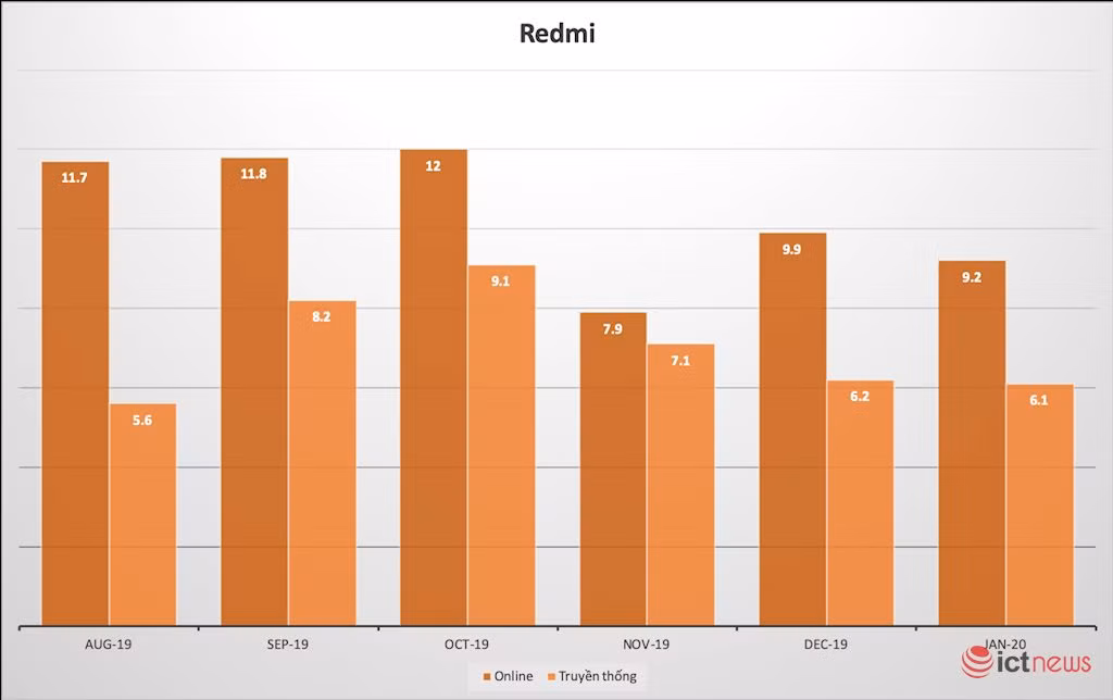 Nhung hang smartphone co doanh so ban online “khung