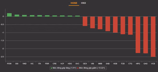 Chung khoan lai boc hoi gan 30 diem-Hinh-2
