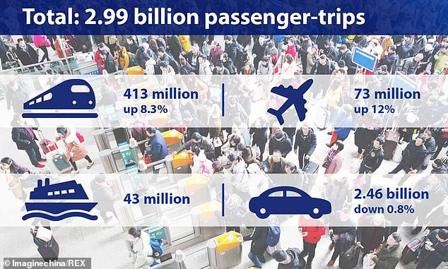 Trong đó, 2,46 tỷ chuyến đi sẽ được thực hiện bằng ô tô, 413 triệu chuyến đi bằng đường sắt - tăng 8,3% - và 73 triệu lượt di chuyển bằng đường hàng không. Ngoài ra, khoảng 43 triệu người dự tính sẽ đi bằng thuyền, phà... Ảnh: Daily Mail.