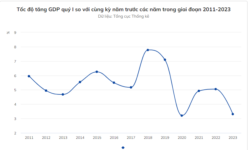 GDP quý I tăng 3,32% GDP quy I tang 3,32%