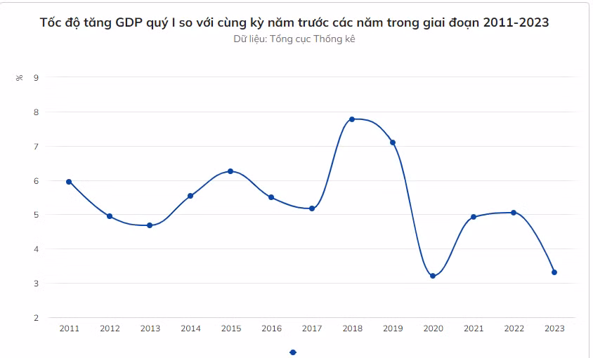 GDP quy I tang 3,32%