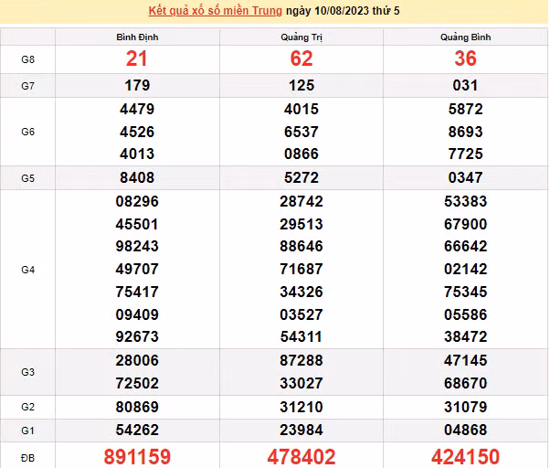 Ket qua xo so mien Trung hom nay 13/8/2023 - XSMT 13/8-Hinh-3