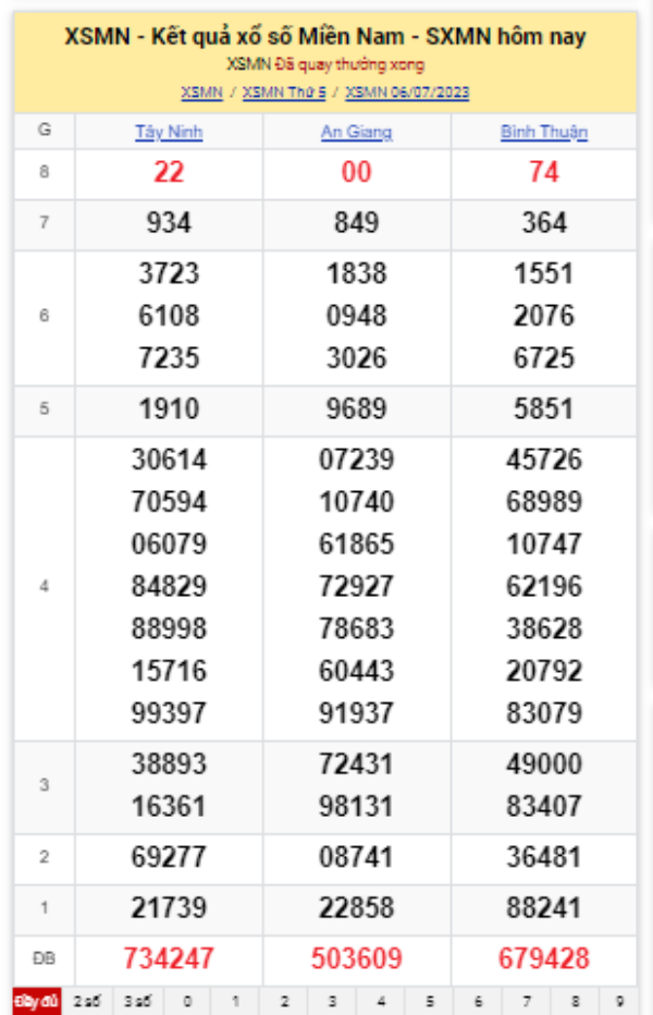 Ket qua xo so mien Nam hom nay 7/7/2023 - XSMN 7/7