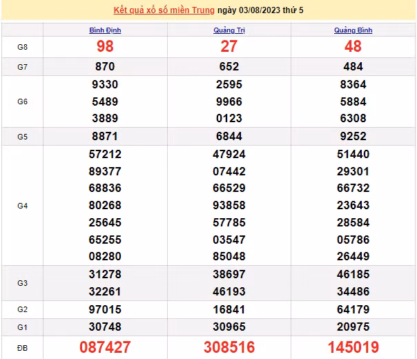 Ket qua xo so mien Trung hom nay 04/8/2023 - XSMT 04/8