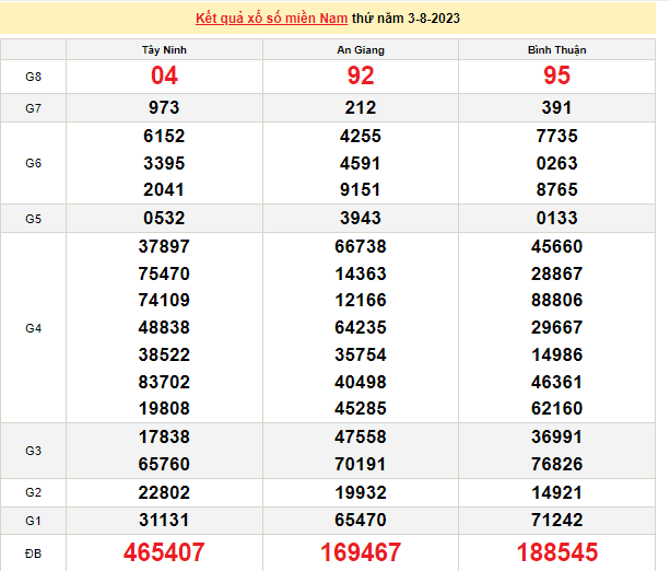 Ket qua xo so mien Nam hom nay 05/8/2023 - XSMN 05/8-Hinh-2