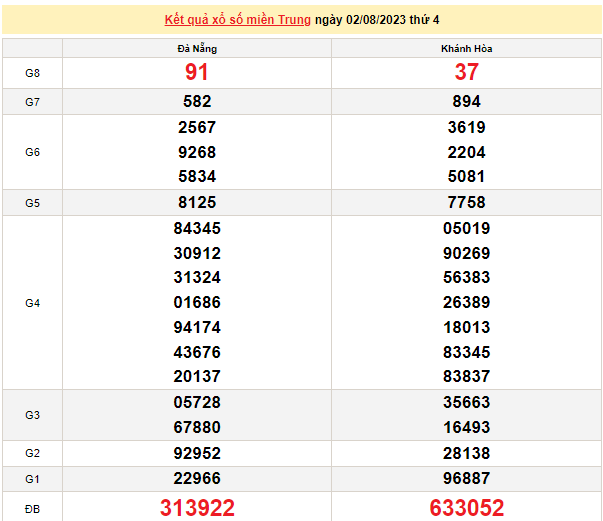 Ket qua xo so mien Trung hom nay 04/8/2023 - XSMT 04/8-Hinh-2