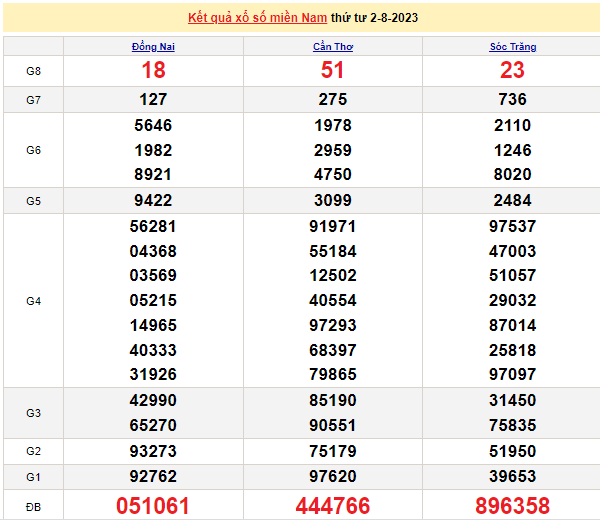 Ket qua xo so mien Nam hom nay 05/8/2023 - XSMN 05/8-Hinh-3