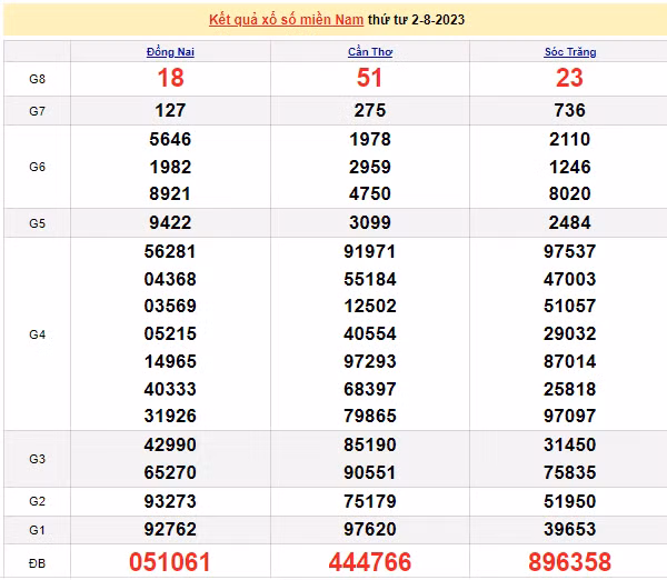 Ket qua xo so mien Nam hom nay 03/8/2023 - XSMN 03/8