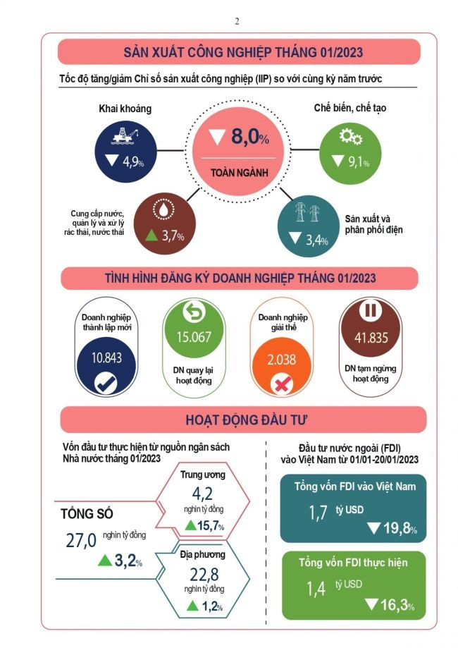 Các chỉ số kinh tế - xã hội tháng 1/2023 duy trì ổn định - Hình 2 Cac chi so kinh te - xa hoi thang 1/2023 duy tri on dinh-Hinh-2