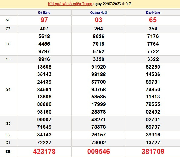 Ket qua xo so mien Trung hom nay 25/7/2023 - XSMT 25/7-Hinh-3