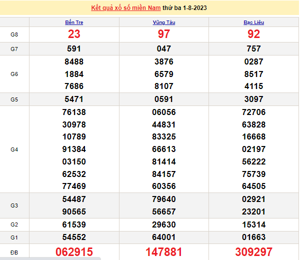 Ket qua xo so mien Nam hom nay 03/8/2023 - XSMN 03/8-Hinh-2