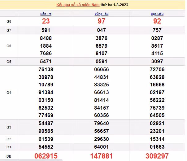 Ket qua xo so mien Nam hom nay 03/8/2023 - XSMN 03/8-Hinh-2