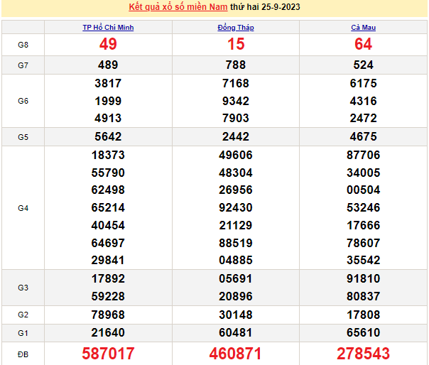 Ket qua xo so mien Nam hom nay 28/9/2023 - XSMN 28/9-Hinh-3