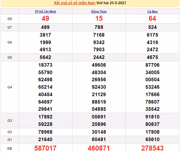 Ket qua xo so mien Nam hom nay 27/9/2023 - XSMN 27/9-Hinh-2