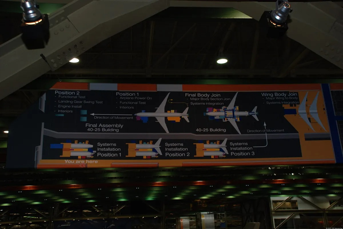 Nhà máy Everett vẫn sản xuất một lượng nhỏ máy bay chở hàng 747, nhưng ngày nay nhà máy chủ yếu tập trung vào những mẫu máy bay nhỏ hơn như 767, 777 và 787.