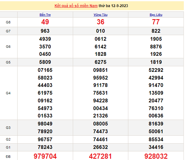 Ket qua xo so mien Nam hom nay 14/9/2023 - XSMN 14/9-Hinh-2