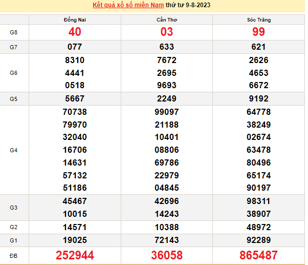 Ket qua xo so mien Nam hom nay 12/8/2023 - XSMN 12/8-Hinh-3