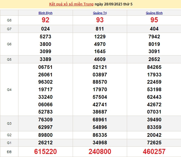 Ket qua xo so mien Trung hom nay 30/9/2023 - XSMT 30/9-Hinh-2