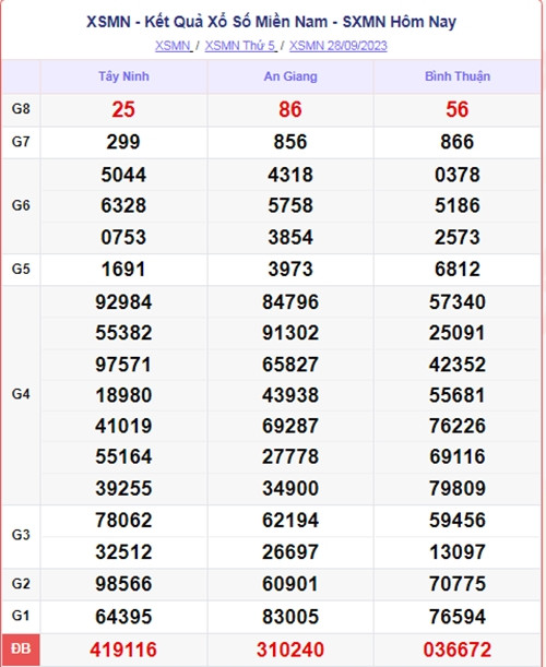 Ket qua xo so mien Nam hom nay 01/10/2023 - XSMN 01/10-Hinh-3