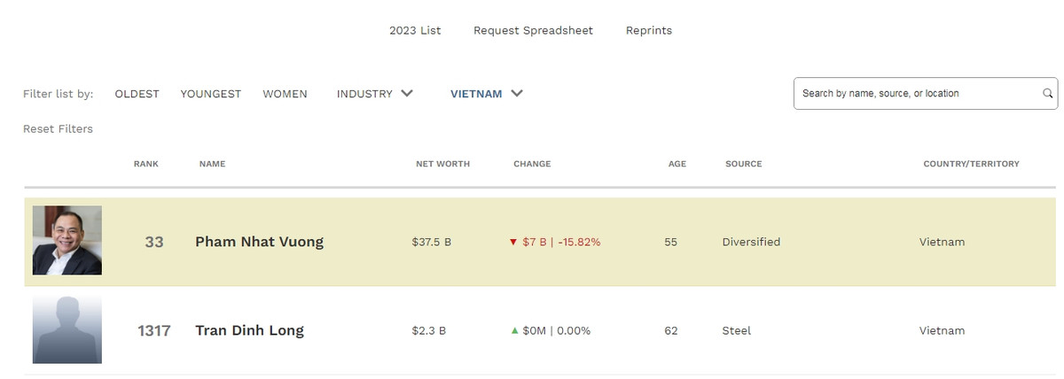 Tỷ phú Phạm Nhật Vượng giàu nhất Đông Nam Á, xếp thứ 33 thế giới Ty phu Pham Nhat Vuong giau nhat Dong Nam A, xep thu 33 the gioi