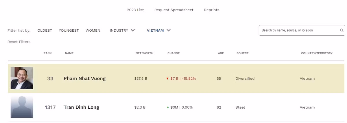 Ty phu Pham Nhat Vuong giau nhat Dong Nam A, xep thu 33 the gioi