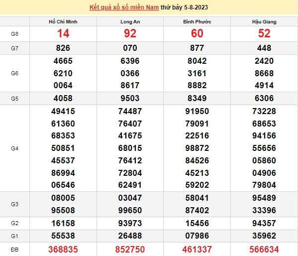 Ket qua xo so mien Nam hom nay 06/8/2023 - XSMN 06/8