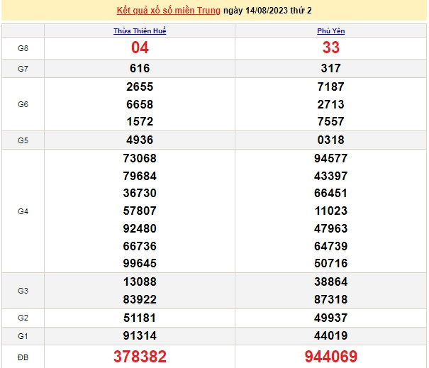 Ket qua xo so mien Trung hom nay 17/8/2023 - XSMT 17/8-Hinh-3