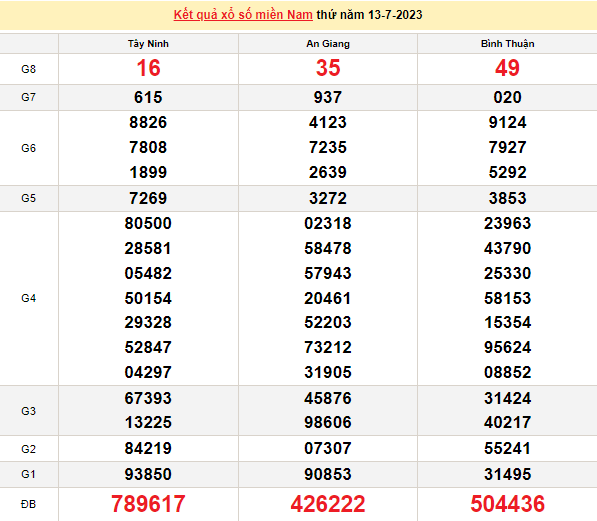 Kết quả xổ số miền Nam hôm nay 14/7/2023 - XSMN 14/7 Ket qua xo so mien Nam hom nay 14/7/2023 - XSMN 14/7