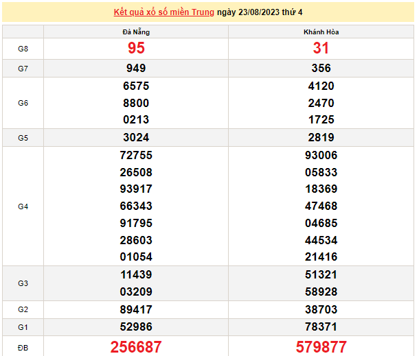 Ket qua xo so mien Trung hom nay 25/8/2023 - XSMT 25/8-Hinh-2