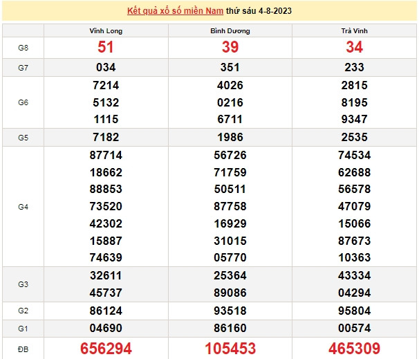 Ket qua xo so mien Nam hom nay 07/8/2023 - XSMN 07/8-Hinh-3