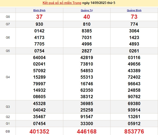 Ket qua xo so mien Trung hom nay 15/9/2023 - XSMT 15/9