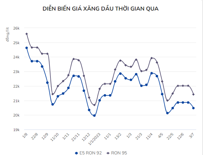 Gia xang co the tang vao ngay mai