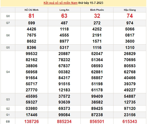 Ket qua xo so mien Nam hom nay 17/7/2023 - XSMN 17/7-Hinh-2
