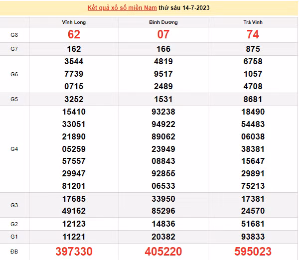 Ket qua xo so mien Nam hom nay 15/7/2023 - XSMN 15/7