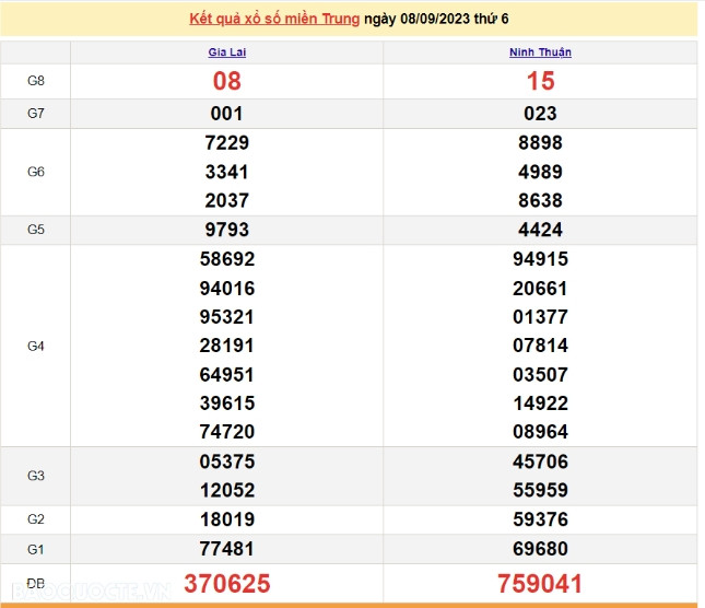 Ket qua xo so mien Trung hom nay 09/9/2023 - XSMT 09/9