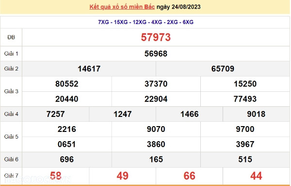 Ket qua xo so mien Bac hom nay 25/8/2023 - XSMB 25/8