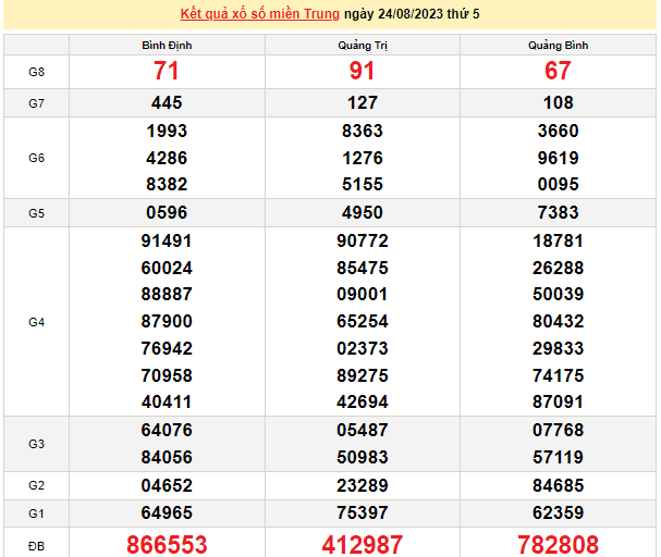 Ket qua xo so mien Trung hom nay 27/8/2023 - XSMT 27/8-Hinh-3