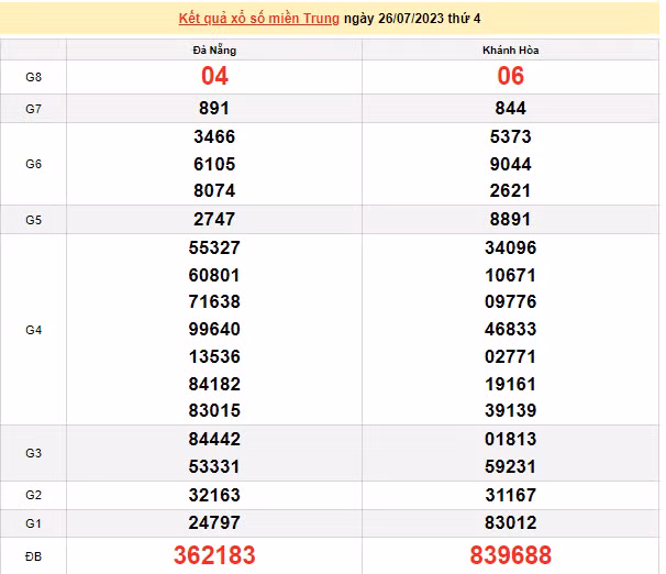 Ket qua xo so mien Trung hom nay 29/7/2023 - XSMT 29/7-Hinh-3