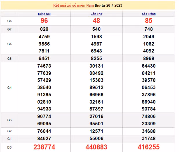 Ket qua xo so mien Nam hom nay 27/7/2023 - XSMN 27/7