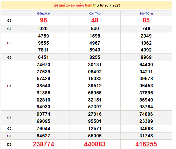 Ket qua xo so mien Nam hom nay 29/7/2023 - XSMN 29/7-Hinh-3