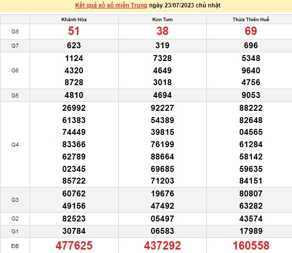 Ket qua xo so mien Trung hom nay 27/7/2023 - XSMT 27/7-Hinh-4