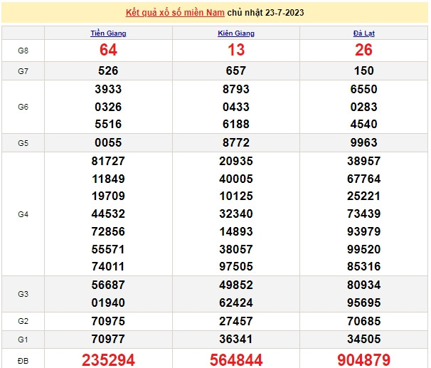 Ket qua xo so mien Nam hom nay 25/7/2023 - XSMN 25/7-Hinh-2