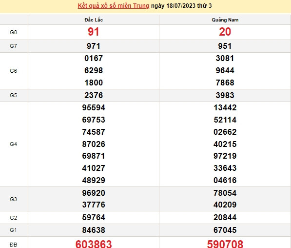 Ket qua xo so mien Trung hom nay 22/7/2023 - XSMT 22/7-Hinh-4
